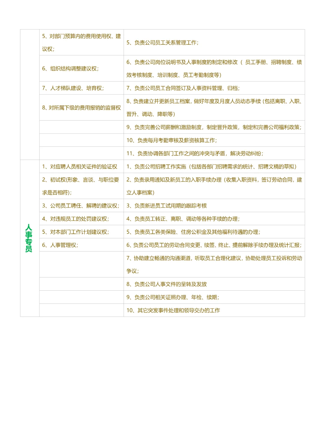 岗位职责划分表