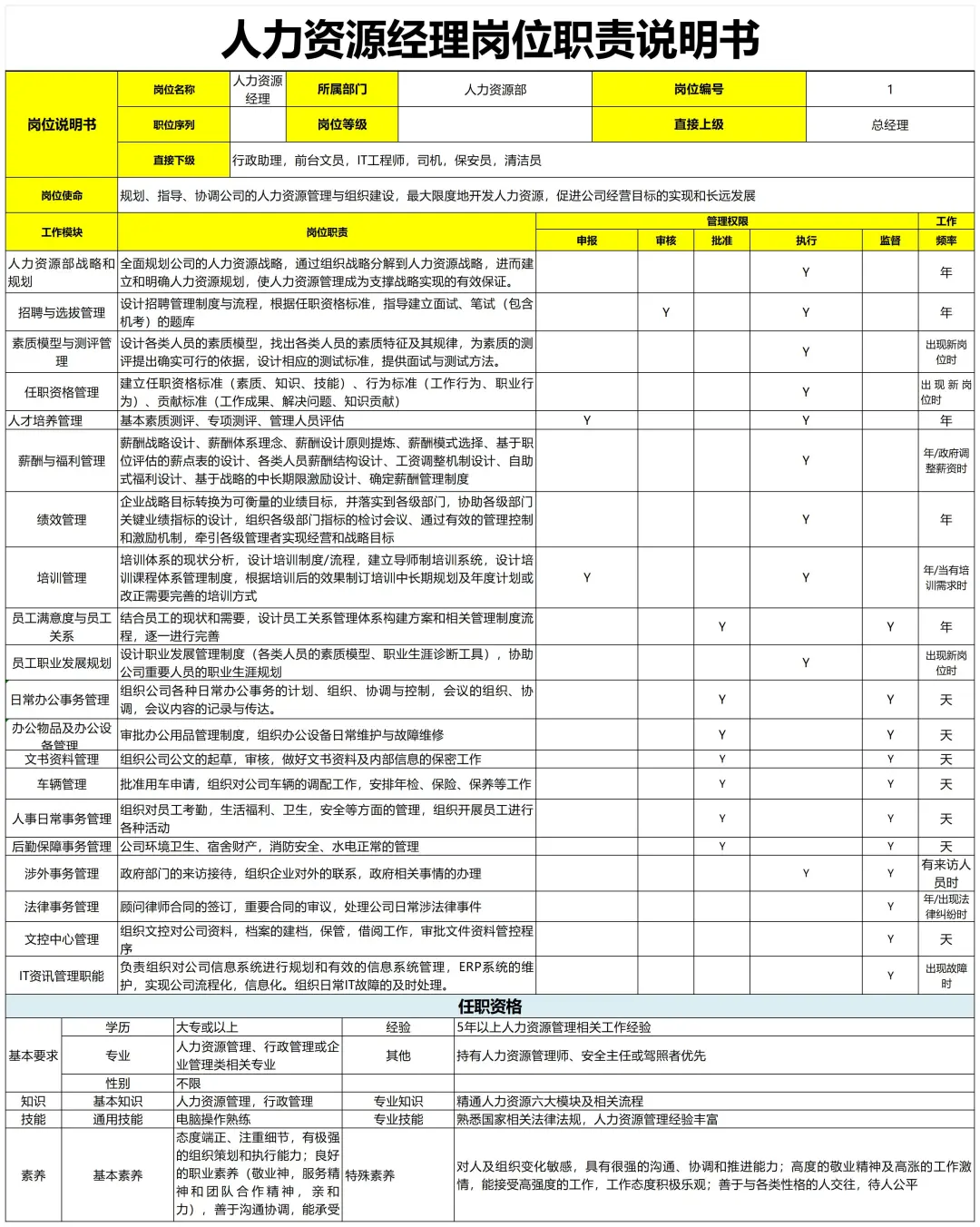 HR拿来即用🔥各部门岗位说明书
