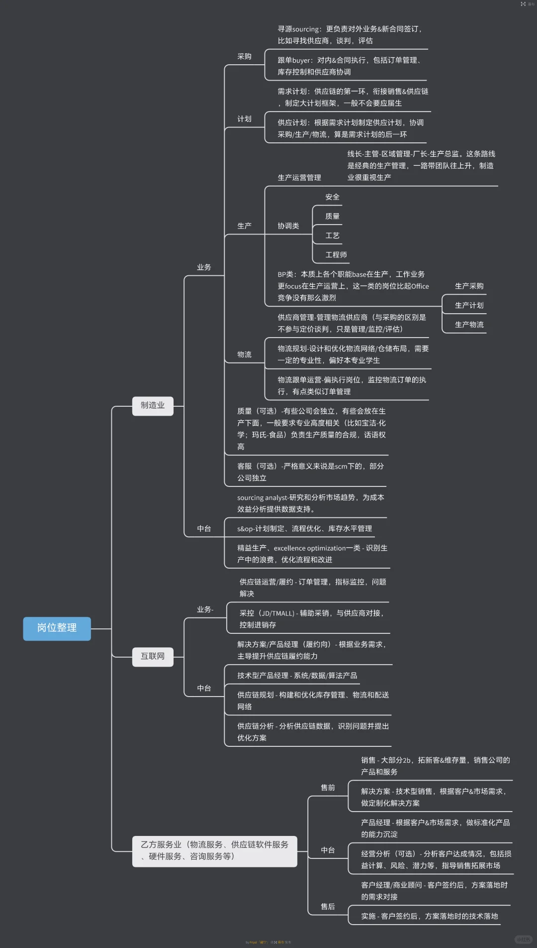挑战全网最全的供应链岗位盘点