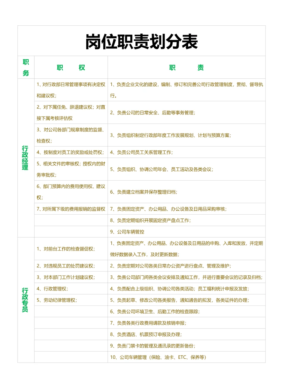 岗位职责划分表