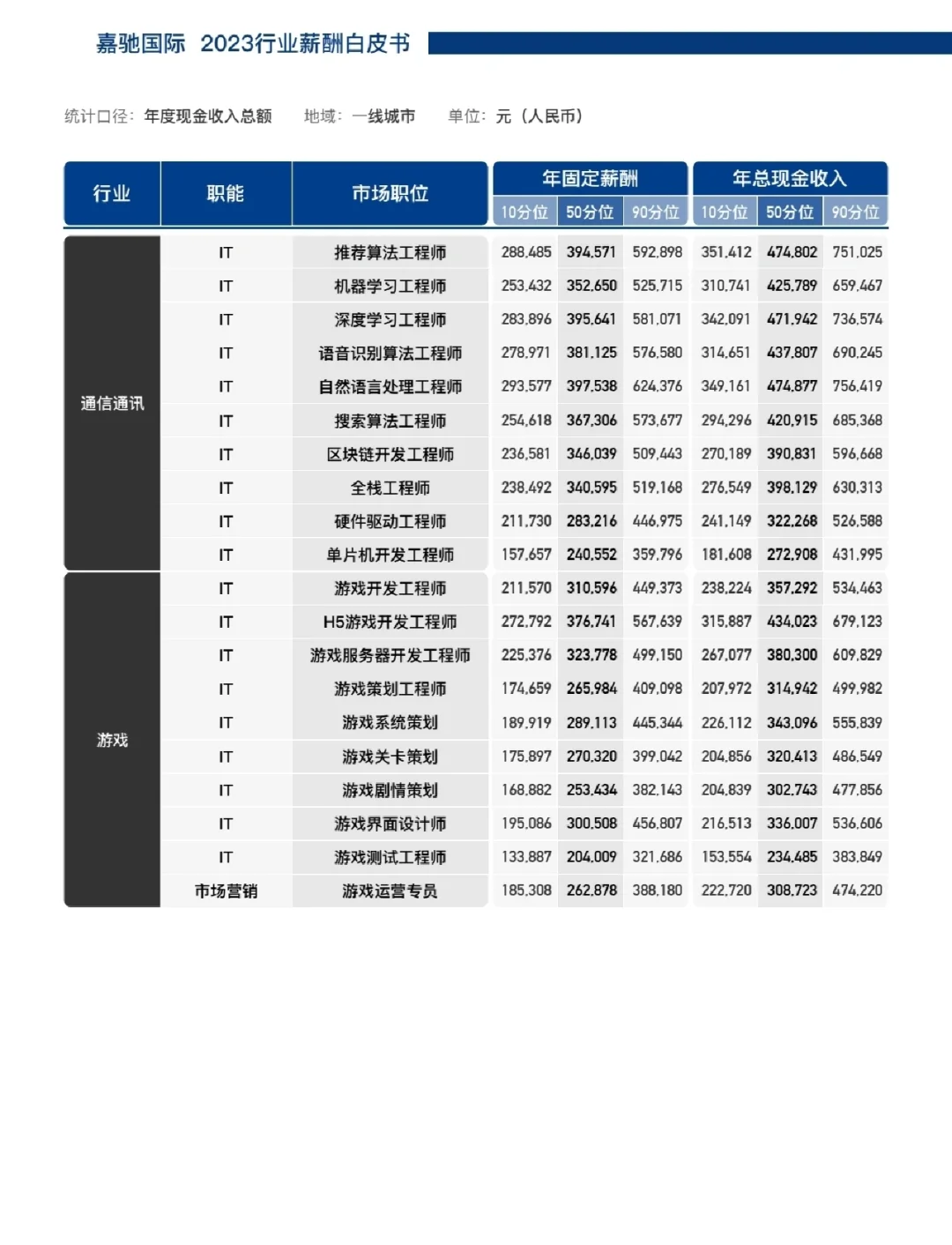 速看!信息行业热门岗位薪酬分布