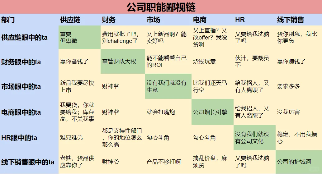 公司职能鄙视链😢