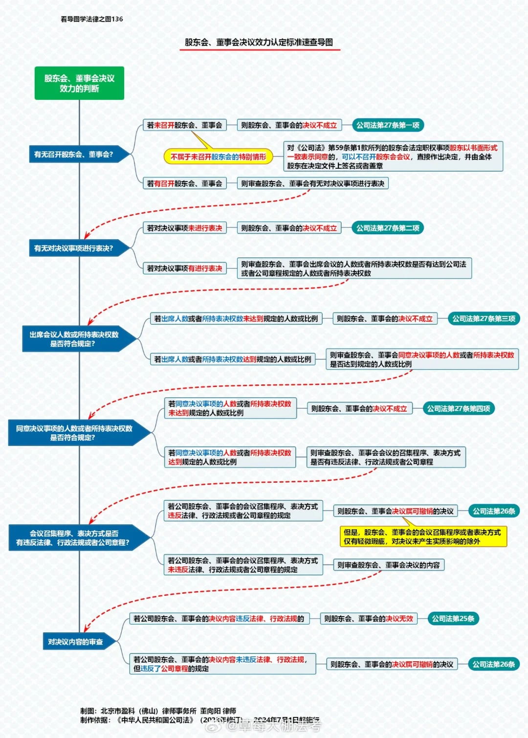新公司法思维导图