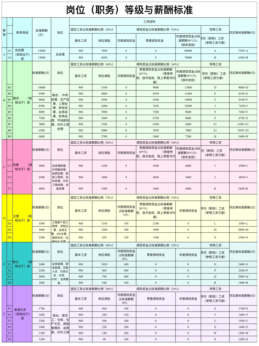 岗位职务等级与薪酬标准