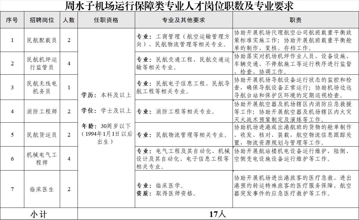 大连国际机场集团又招聘了