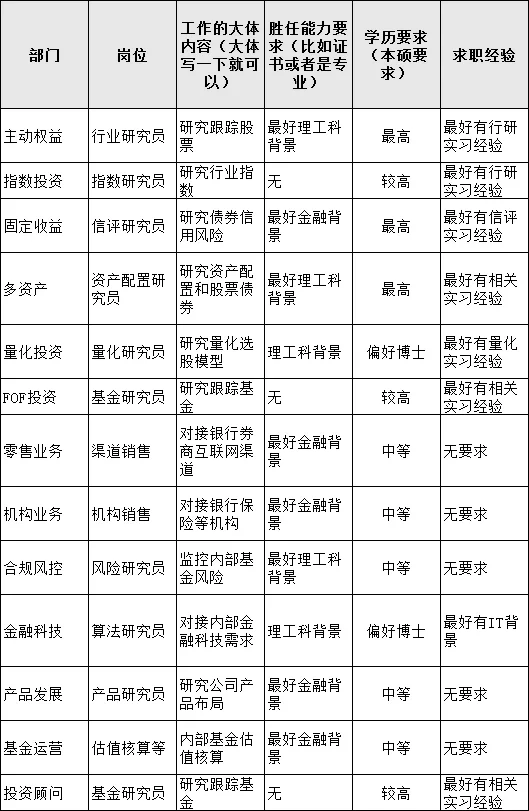原来基金公司易XX这么多工作岗位呀！