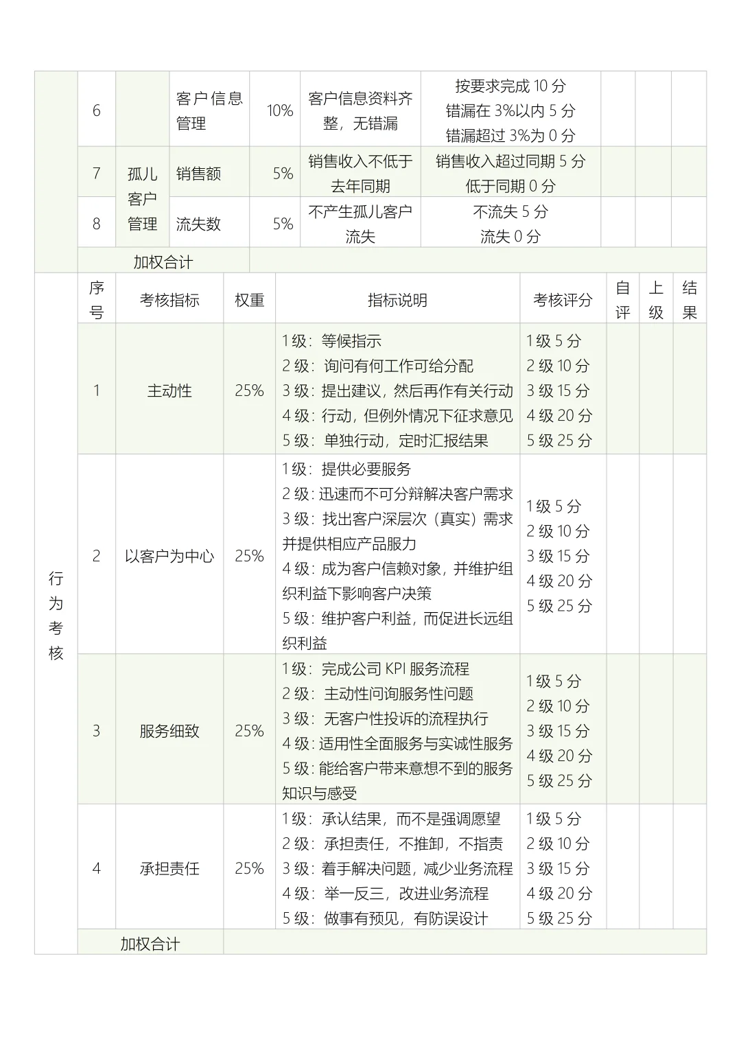 公司内部月度绩效考核评分表（29个岗位）