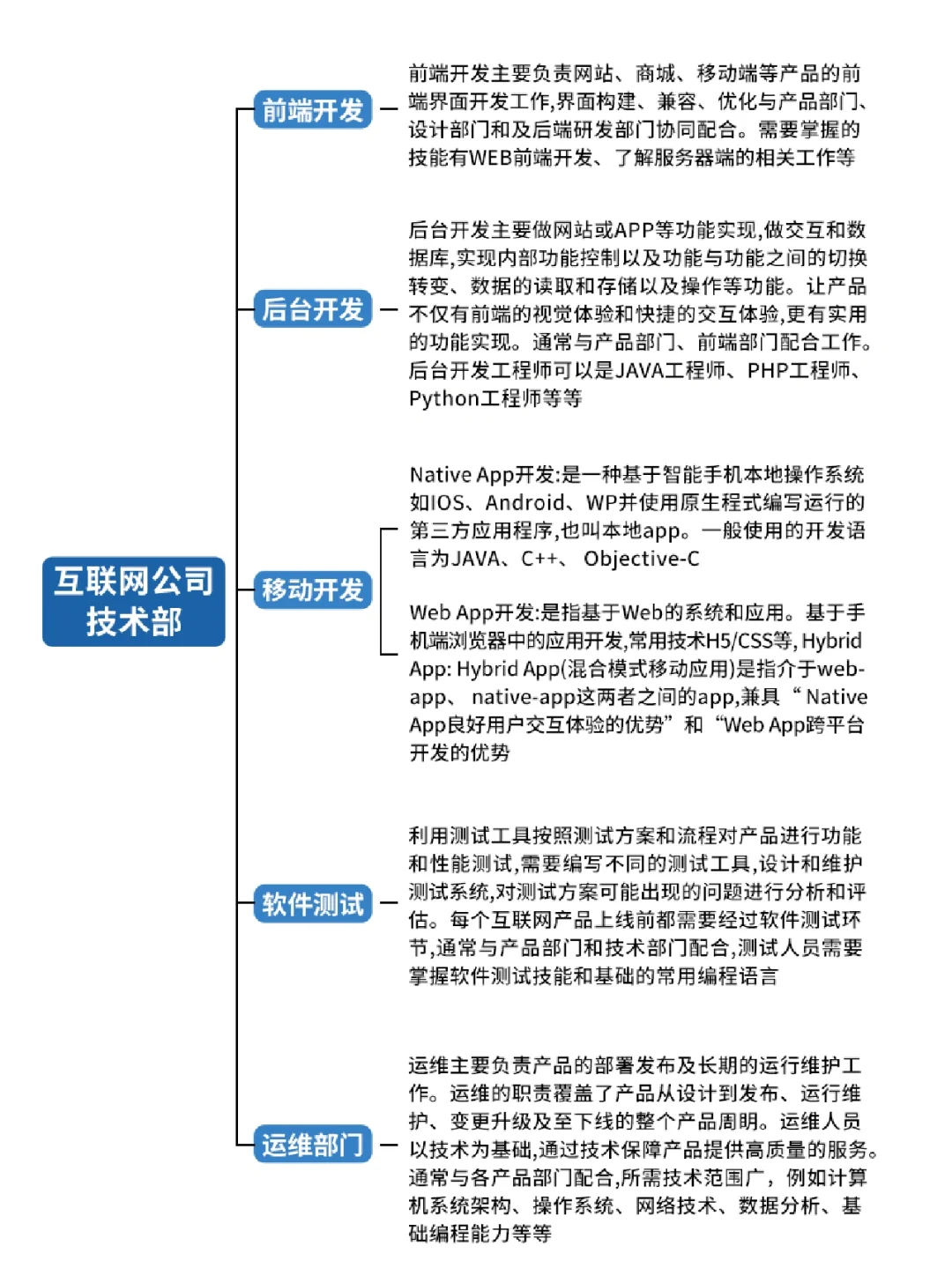 💻互联网公司技术部岗位解析