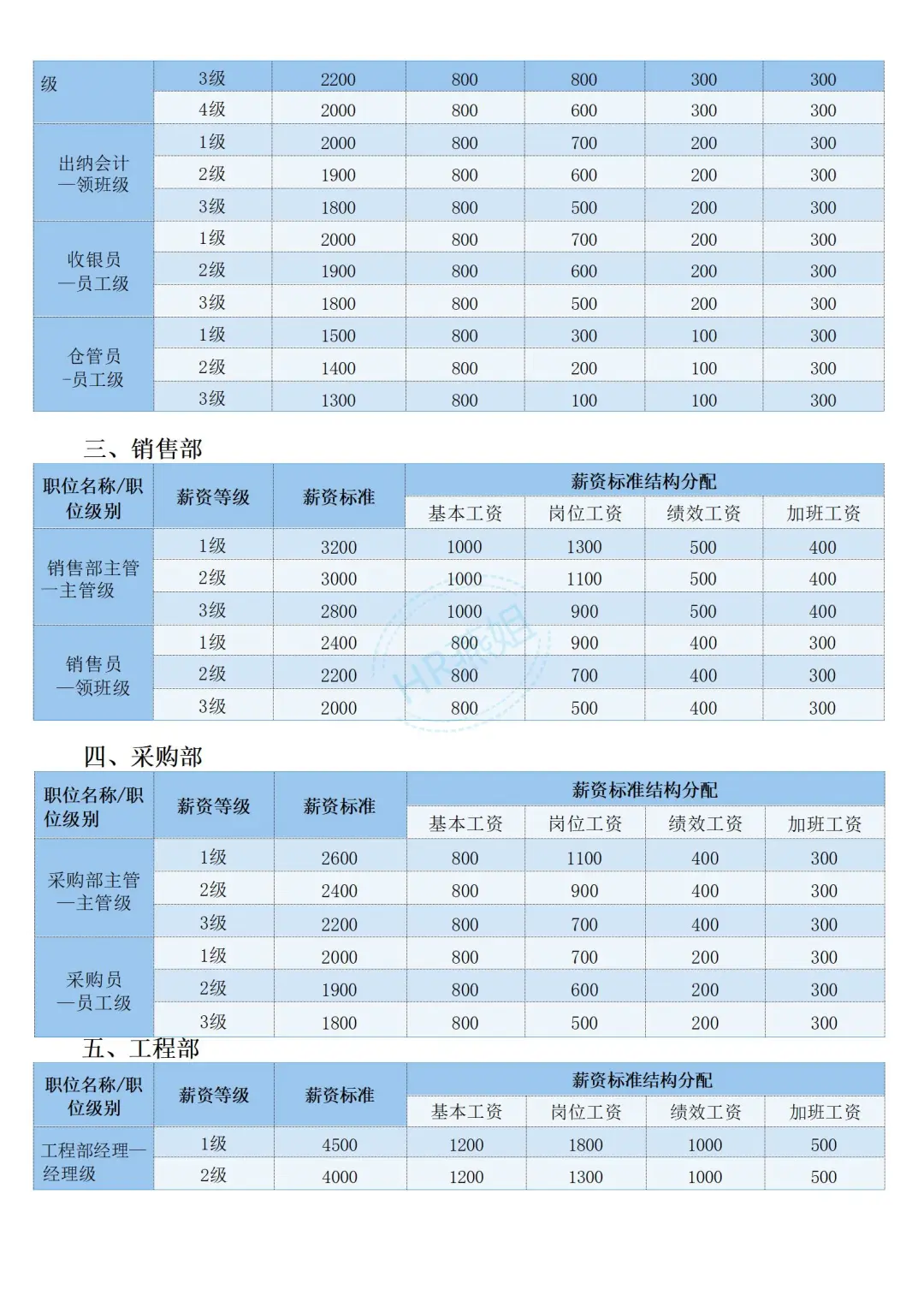 《岗位与薪酬等级对照表》