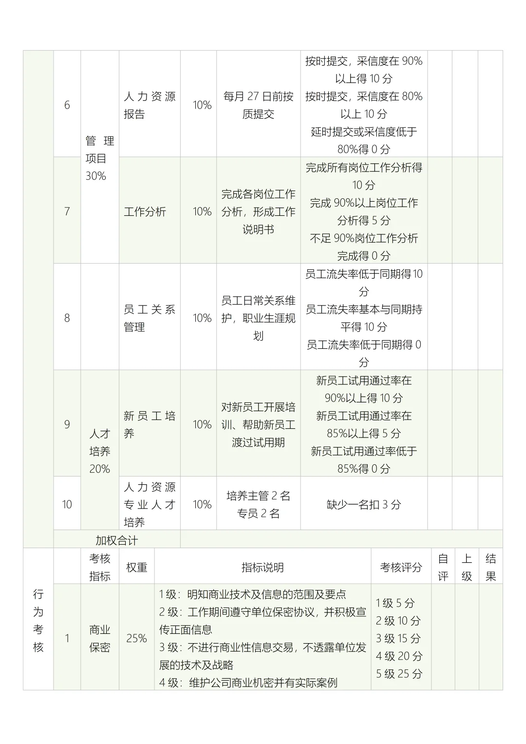 公司内部月度绩效考核评分表（29个岗位）