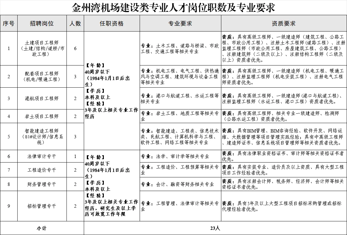 大连国际机场集团又招聘了