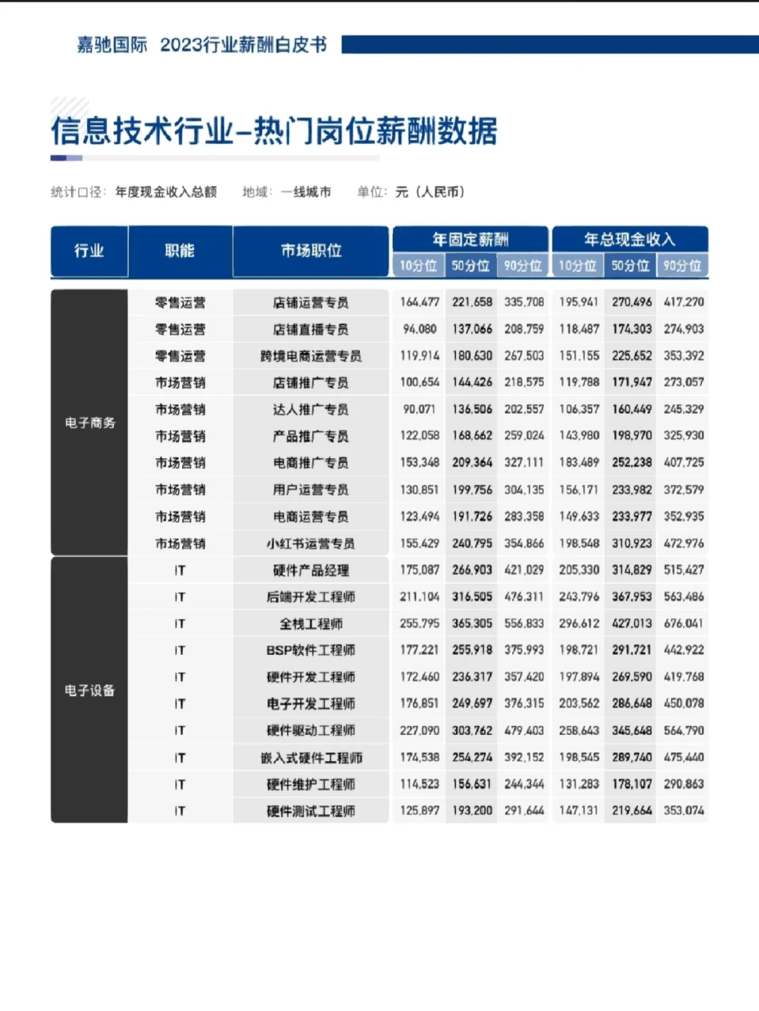 速看!信息行业热门岗位薪酬分布