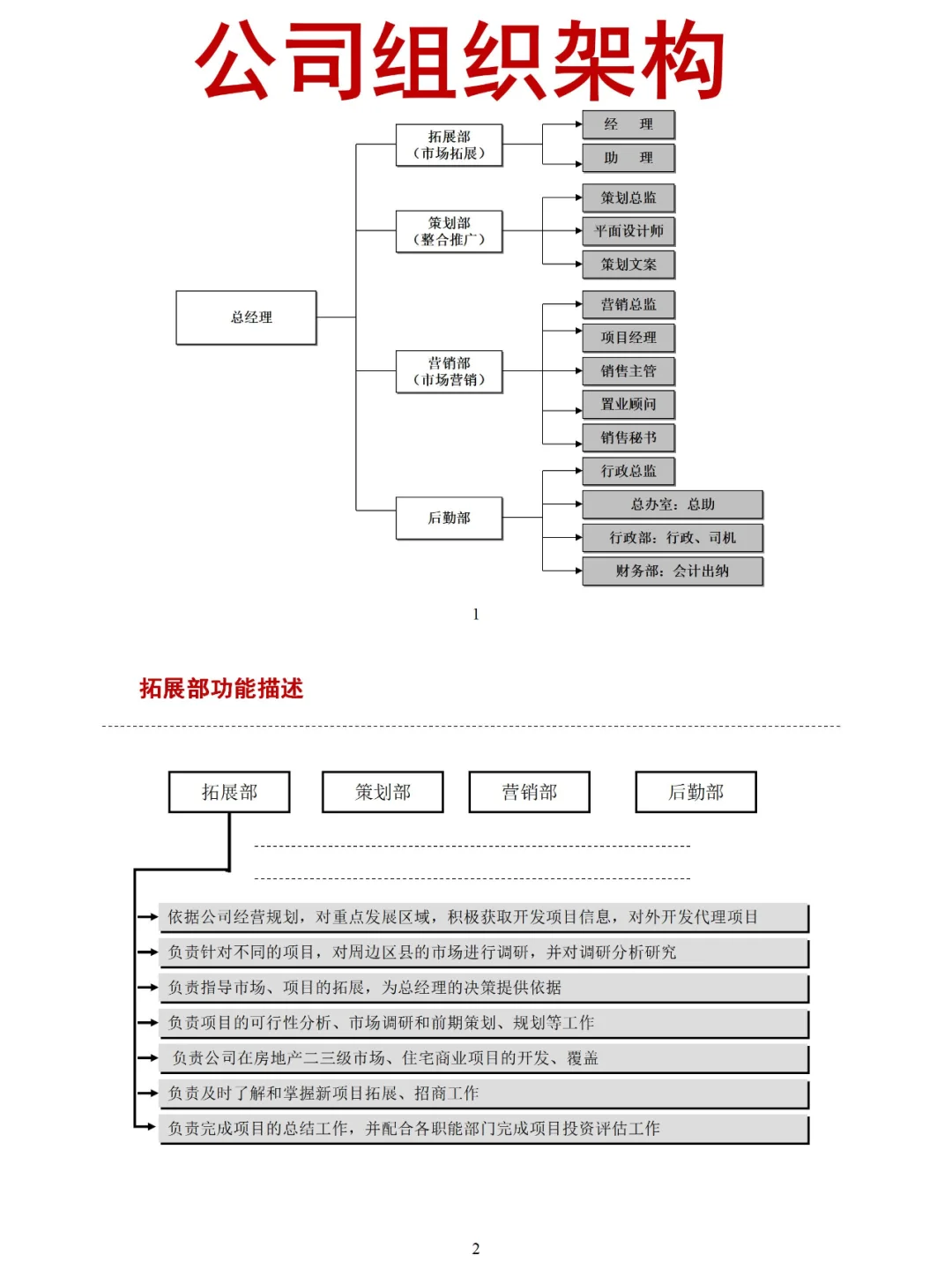 💯（全）公司组织架构及岗位职责说明书