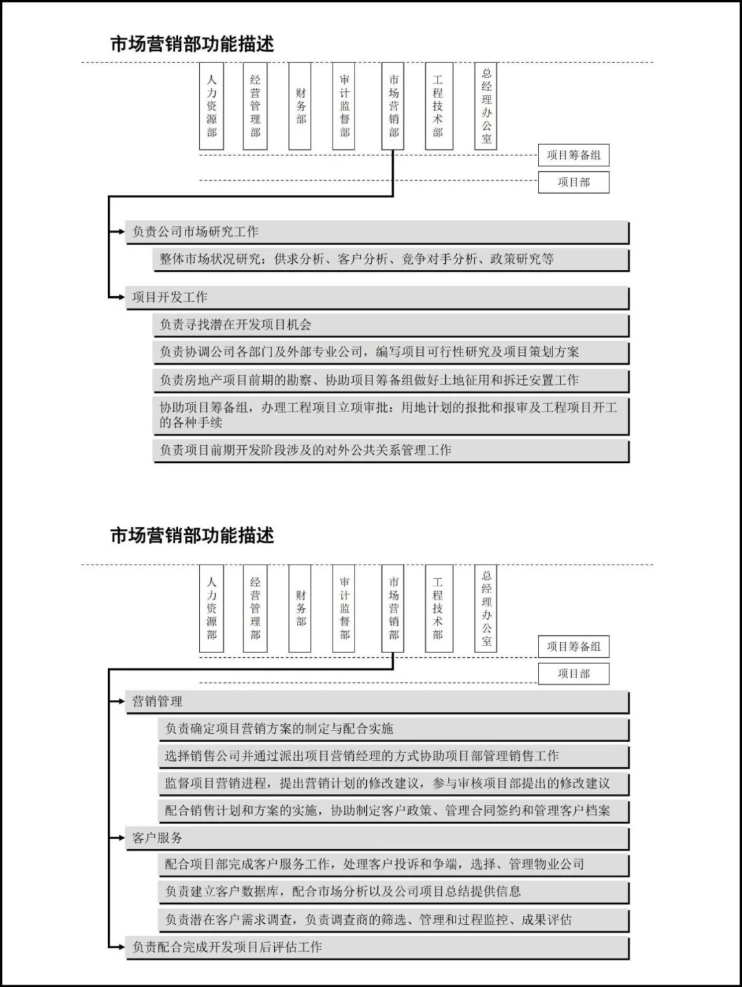 【组织架构】公司组织架构—岗位职责分析