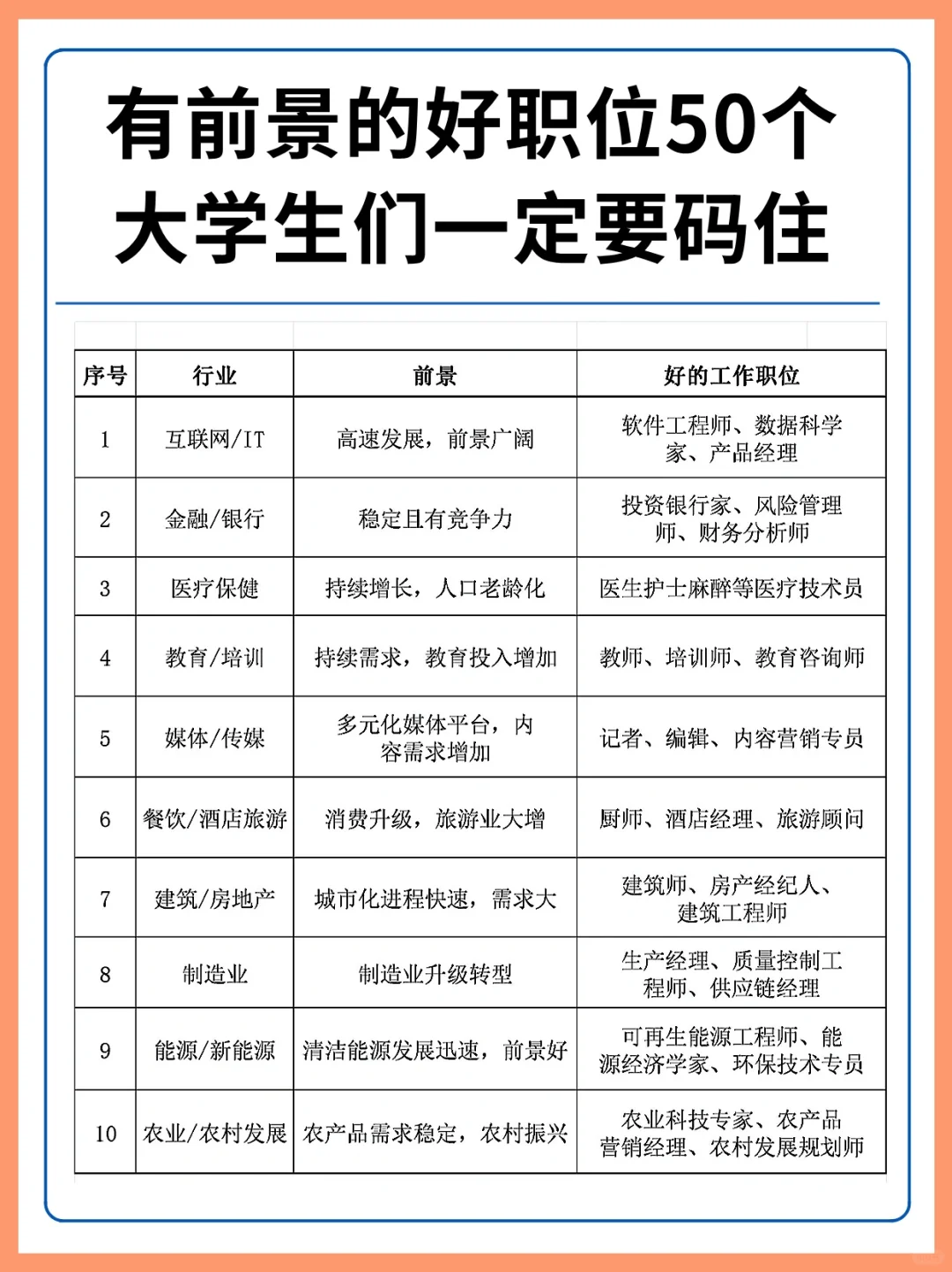 50个有前景好职位‼️第一份工作一定要看好