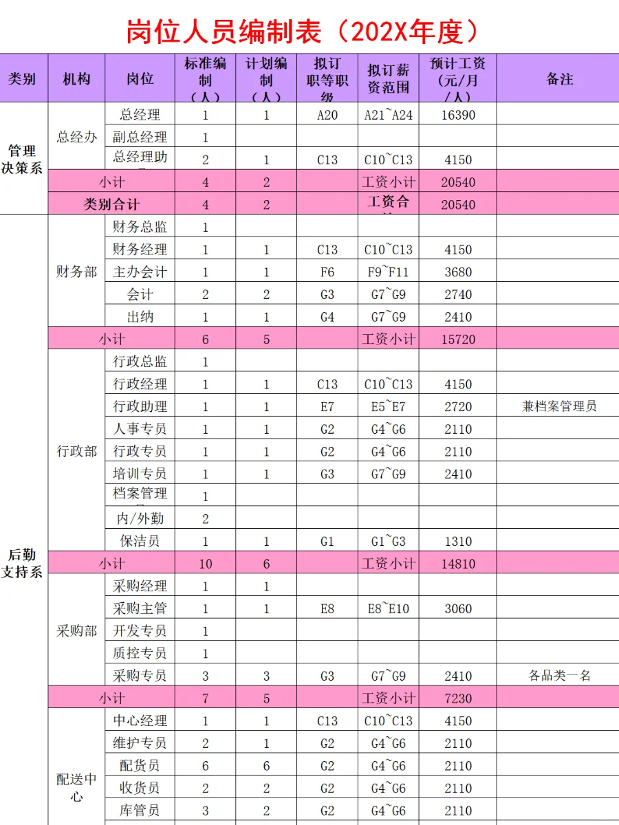 HR定岗定编👏公司人员岗位编制统计表