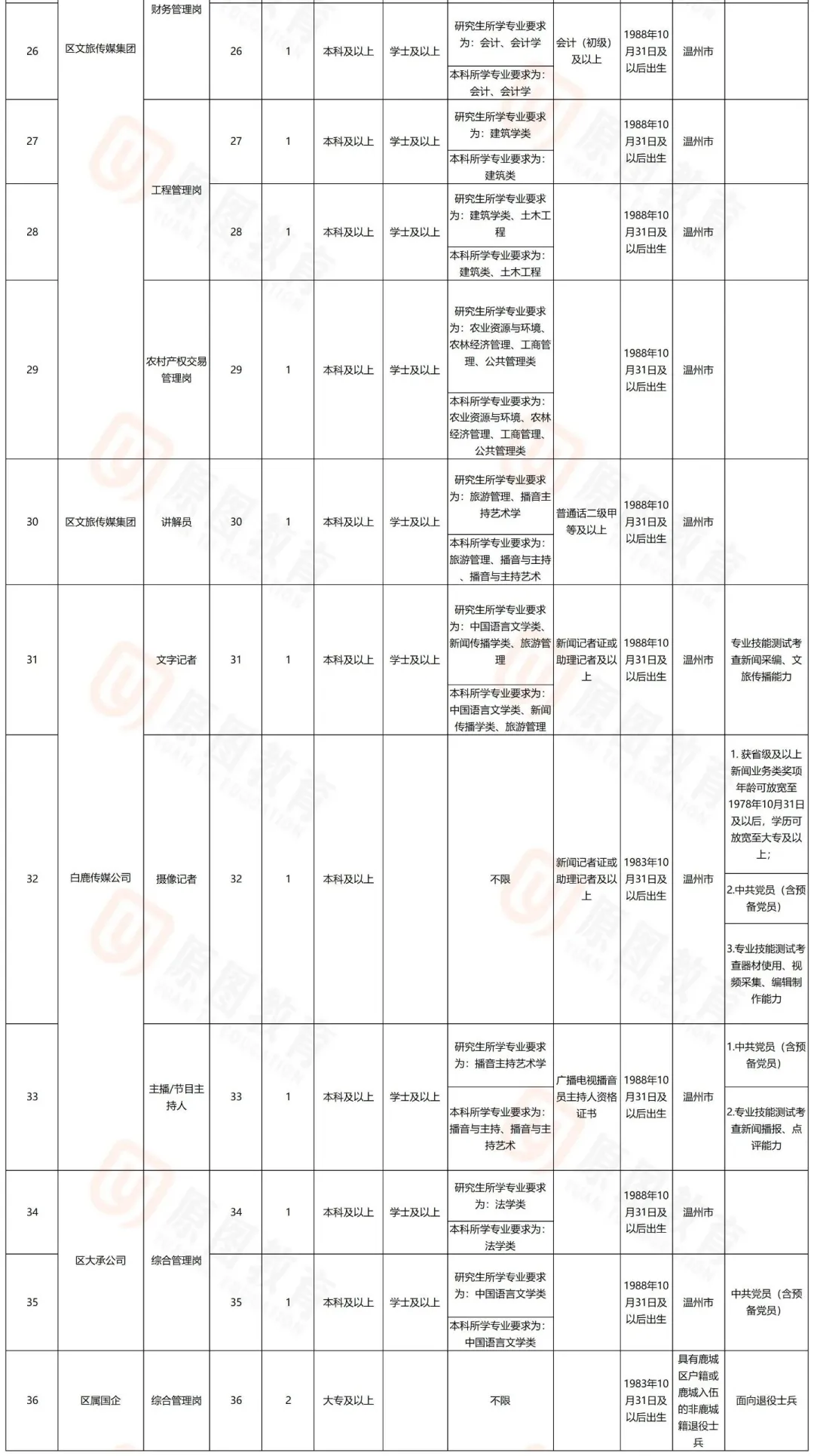 2024鹿城国企招聘46名！有不限专业岗位！
