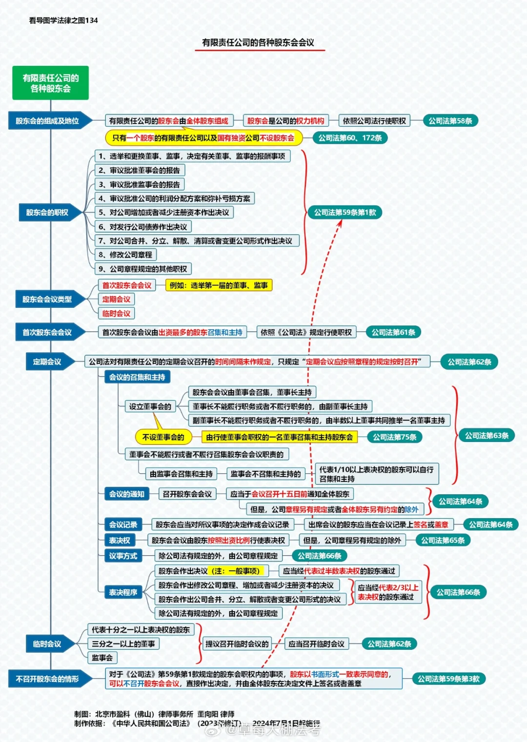 新公司法思维导图