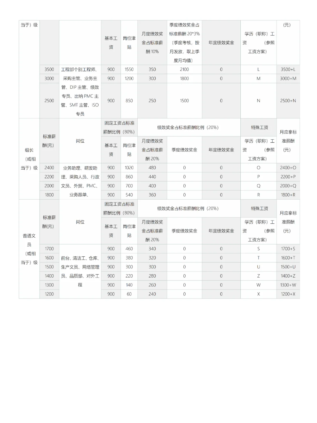 岗位（职务）等级与薪酬标准