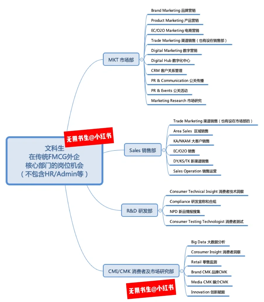 终于有人把文科生能做的岗位列清楚了！