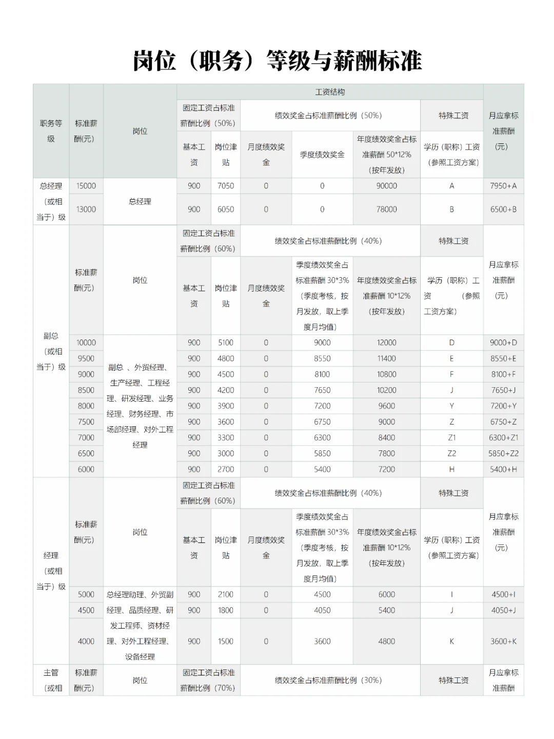 岗位（职务）等级与薪酬标准