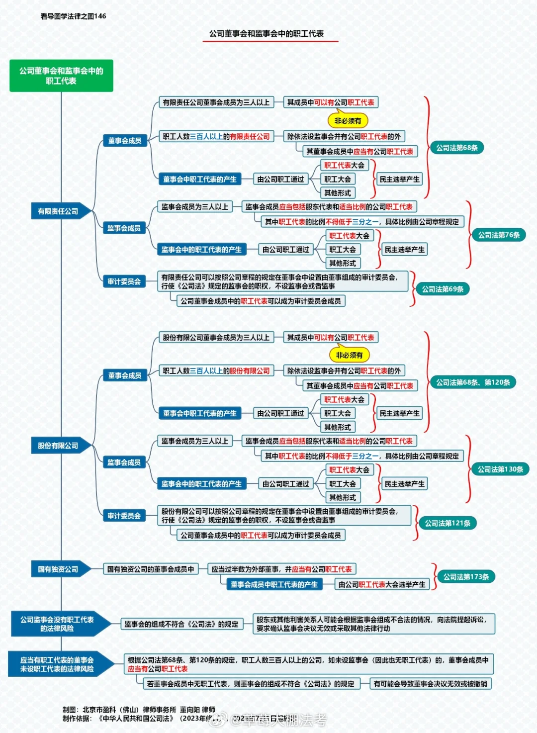 新公司法思维导图
