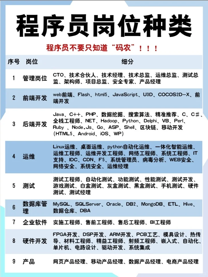 程序员岗位分类大全📚码住！找工作用的上