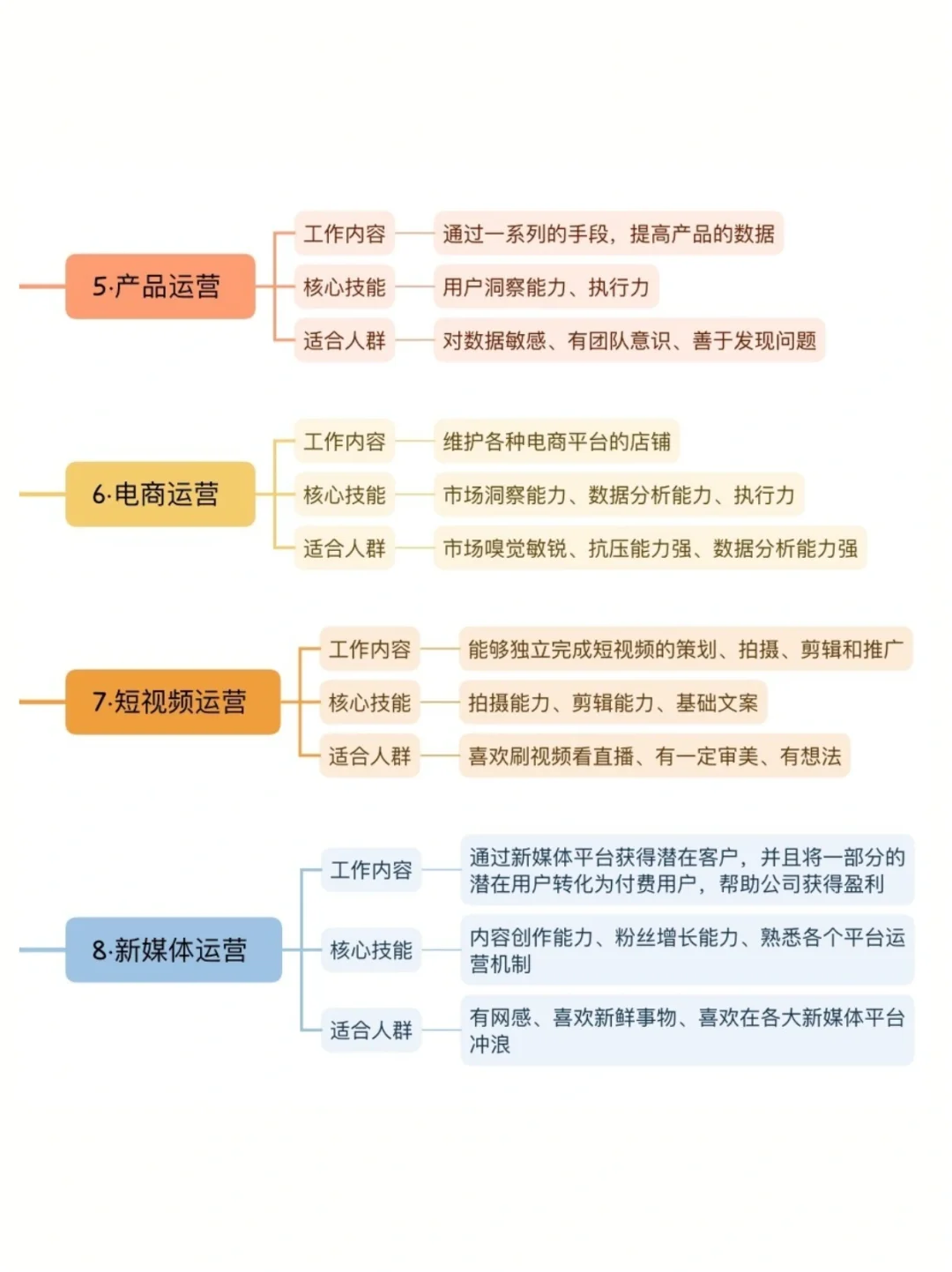 D1🌱｜1️⃣张图告诉你8大运营岗位工作内容！