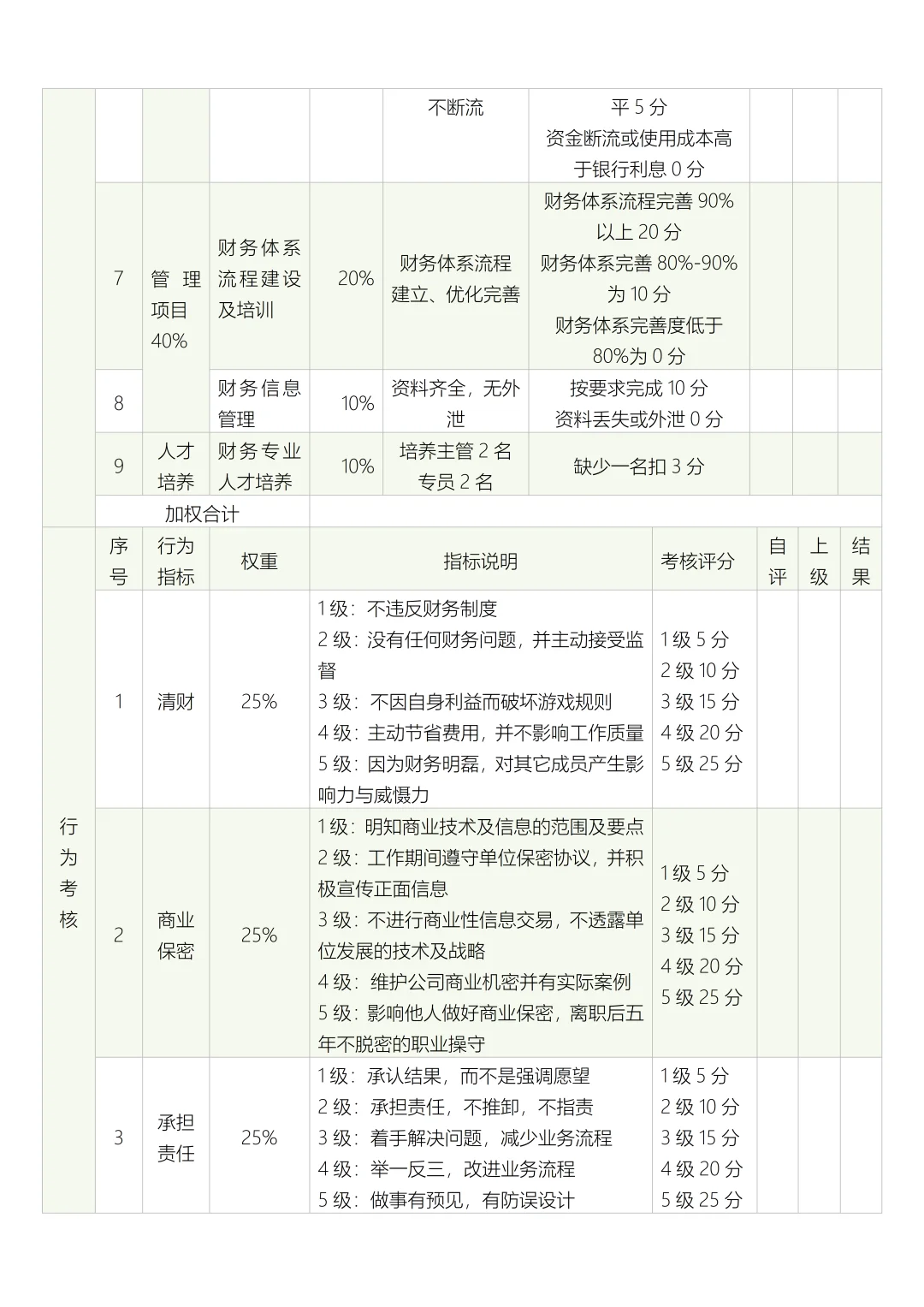 公司内部月度绩效考核评分表（29个岗位）