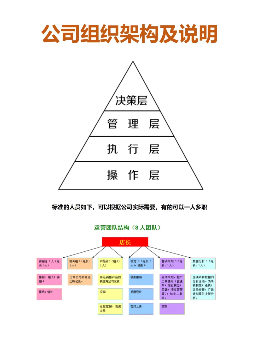 公司组织架构及岗位说明
