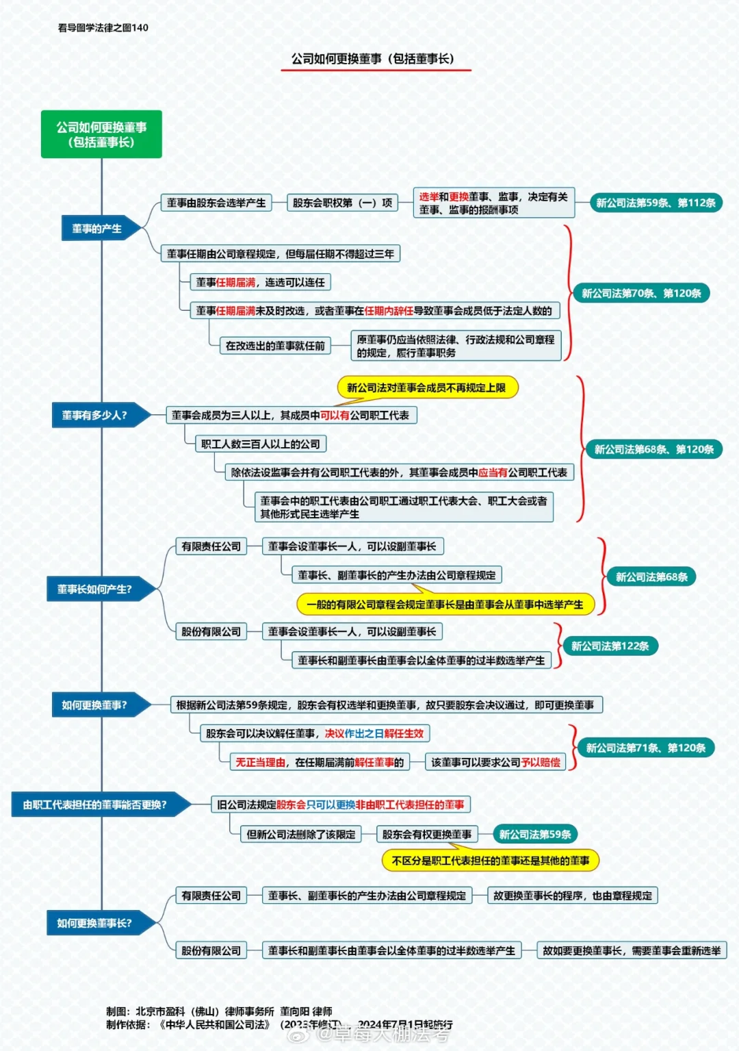 新公司法思维导图