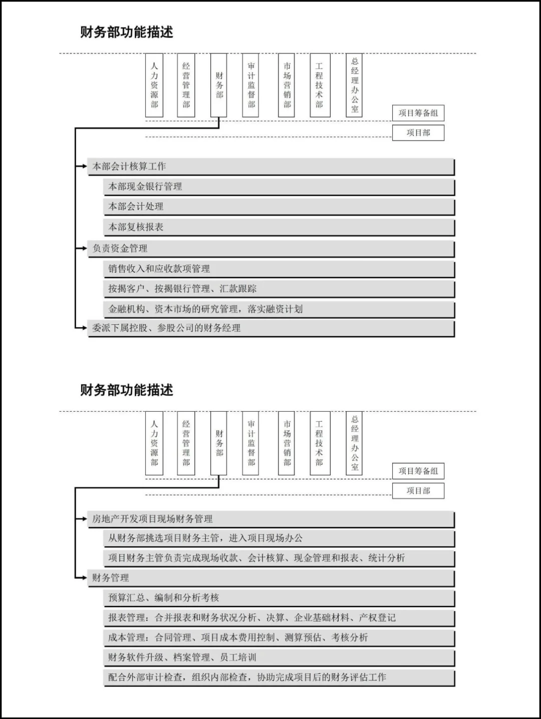 【组织架构】公司组织架构—岗位职责分析
