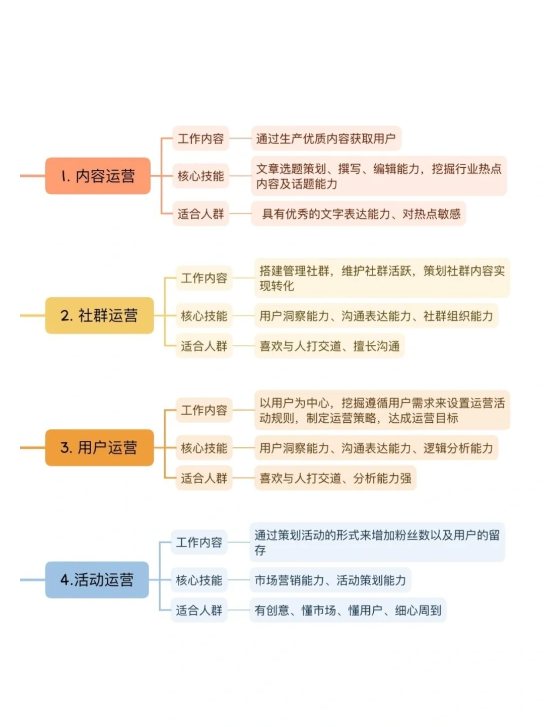 D1🌱｜1️⃣张图告诉你8大运营岗位工作内容！