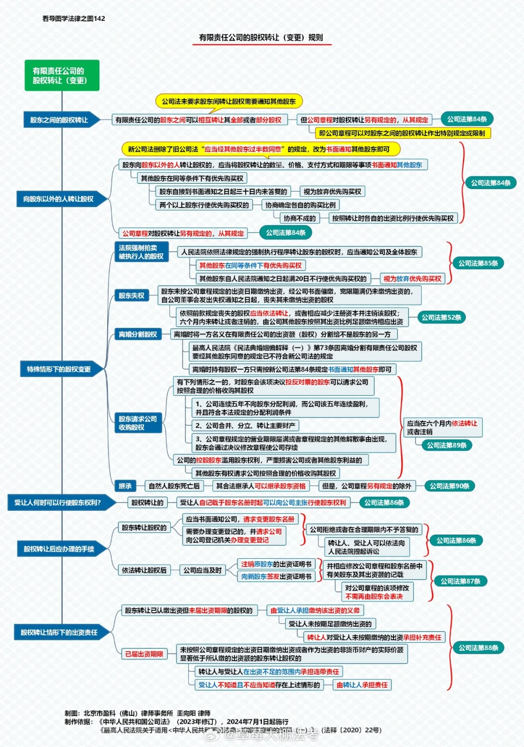 新公司法思维导图