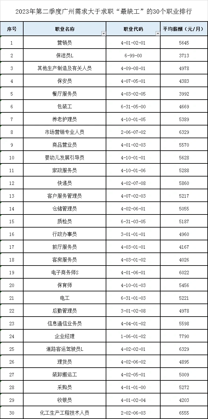 2023年第二季度广州最缺岗位排行