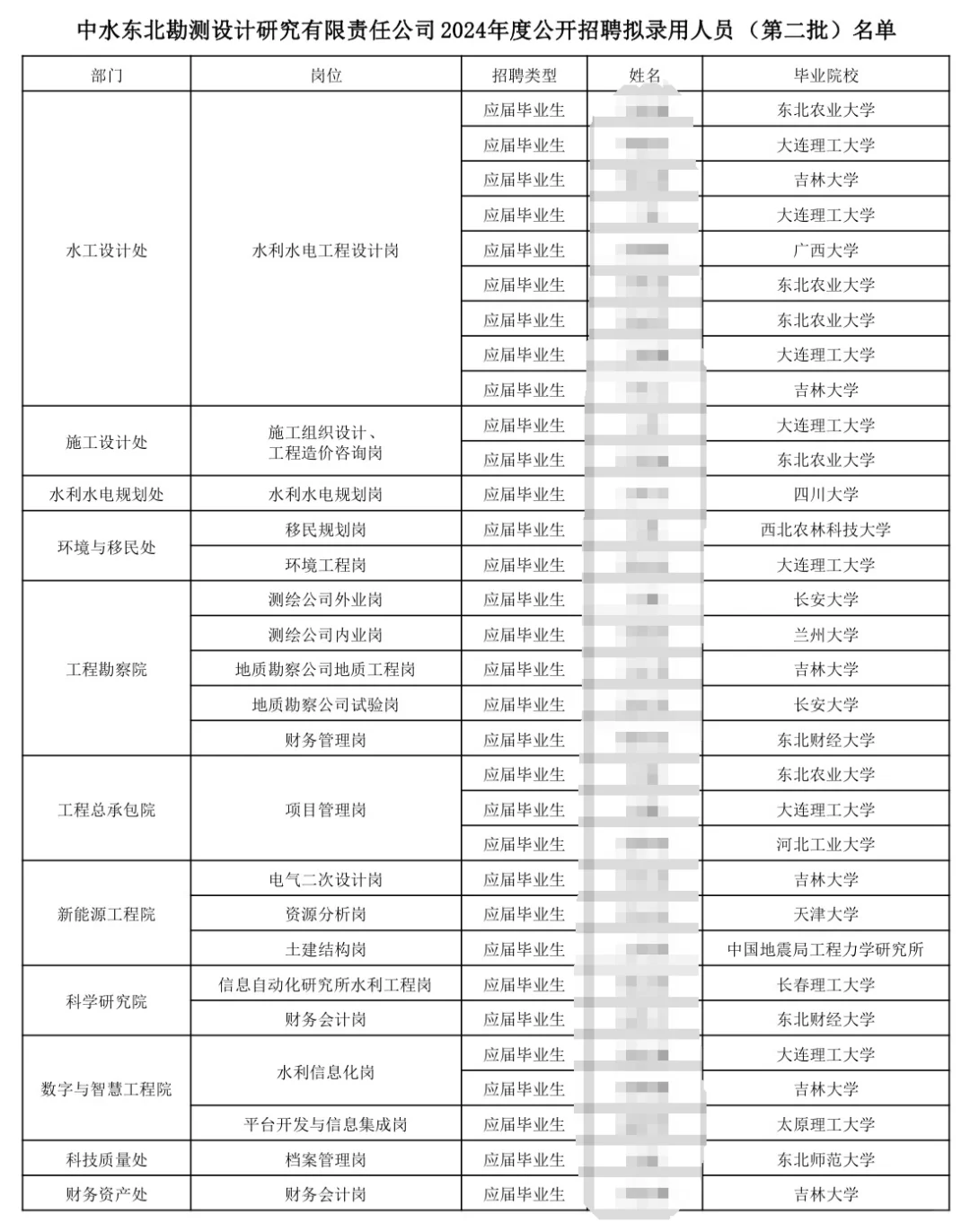 中水东北24第二批公开招聘名单