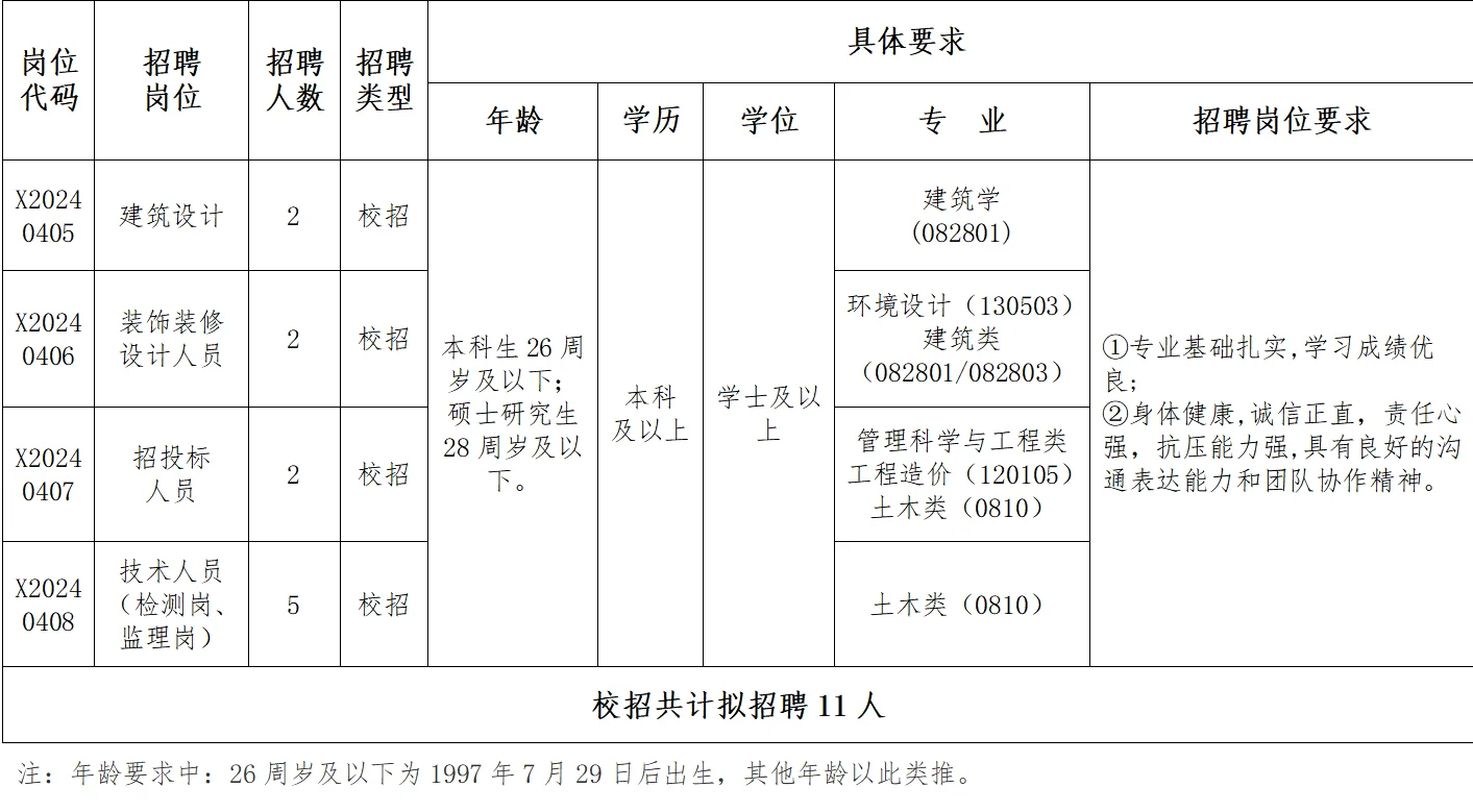 蚌埠市！建院集团和城开集团公开招聘25人