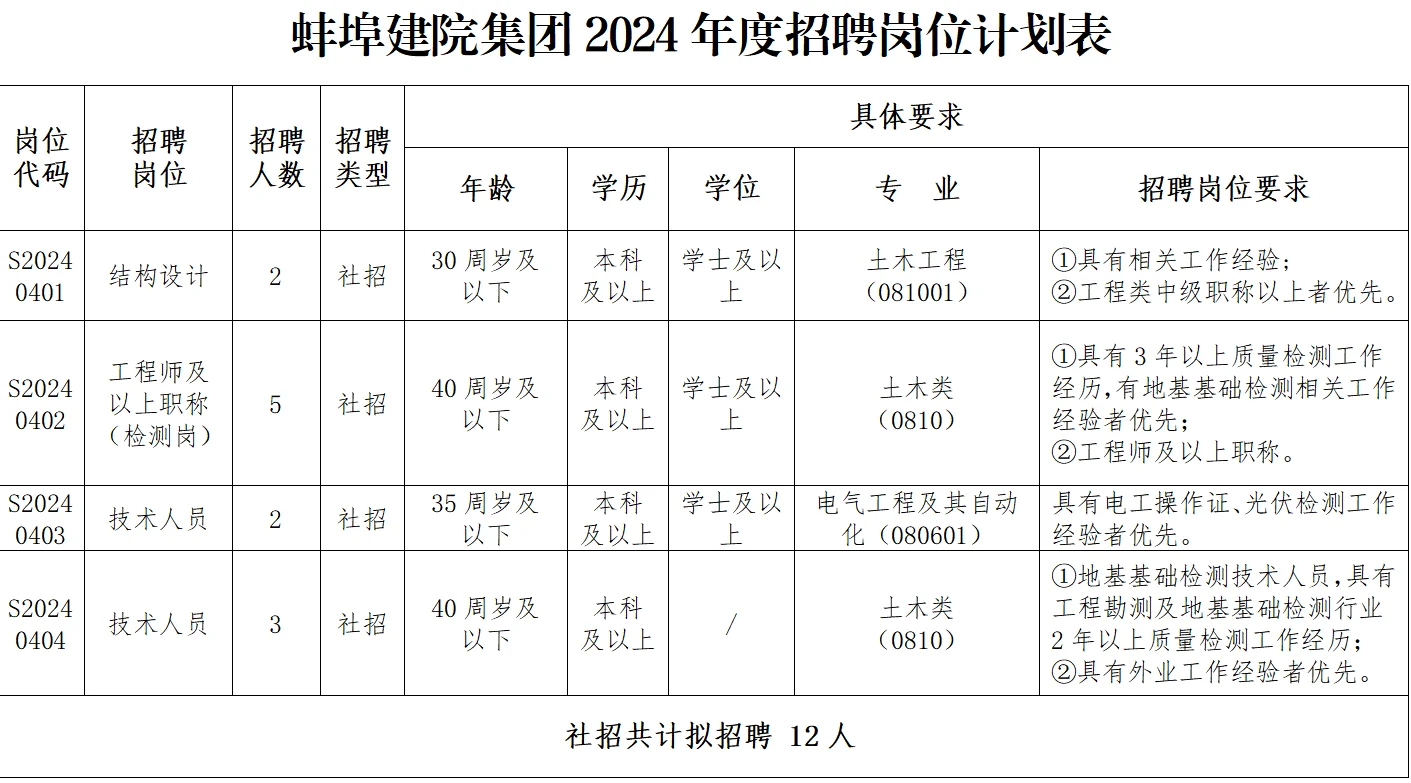 蚌埠市！建院集团和城开集团公开招聘25人