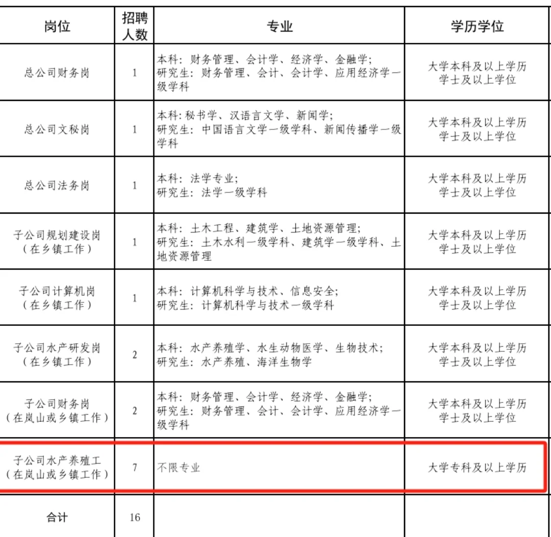 日照水产集团国企缺16人！专科可报不限专业