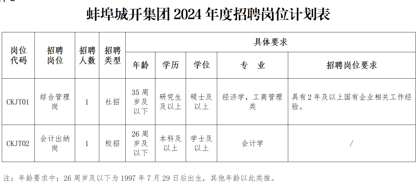 蚌埠市！建院集团和城开集团公开招聘25人