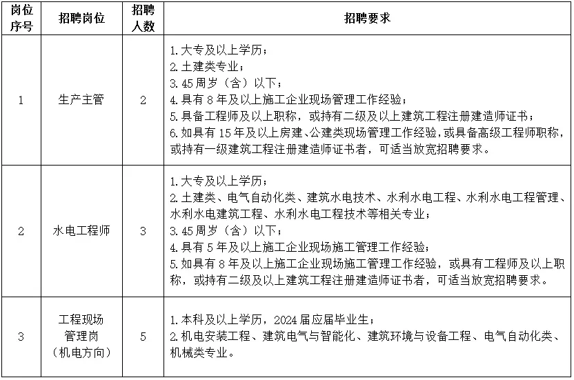 建工集团招10人！面试考核！大专起报！