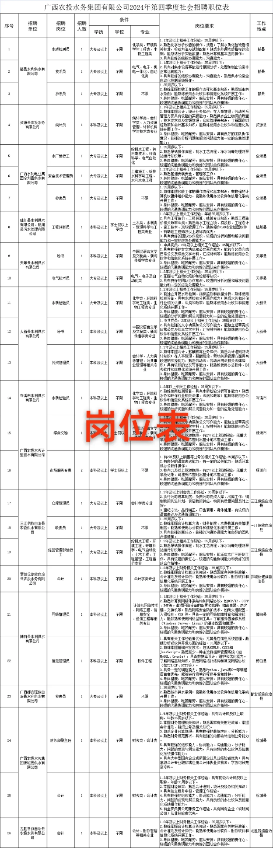广西农投水务集团有限公司聘27人报名时间：
