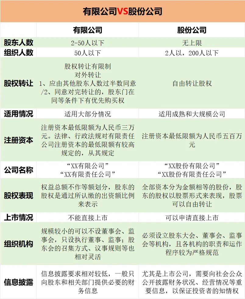 🔥有限公司和股份公司的区别
