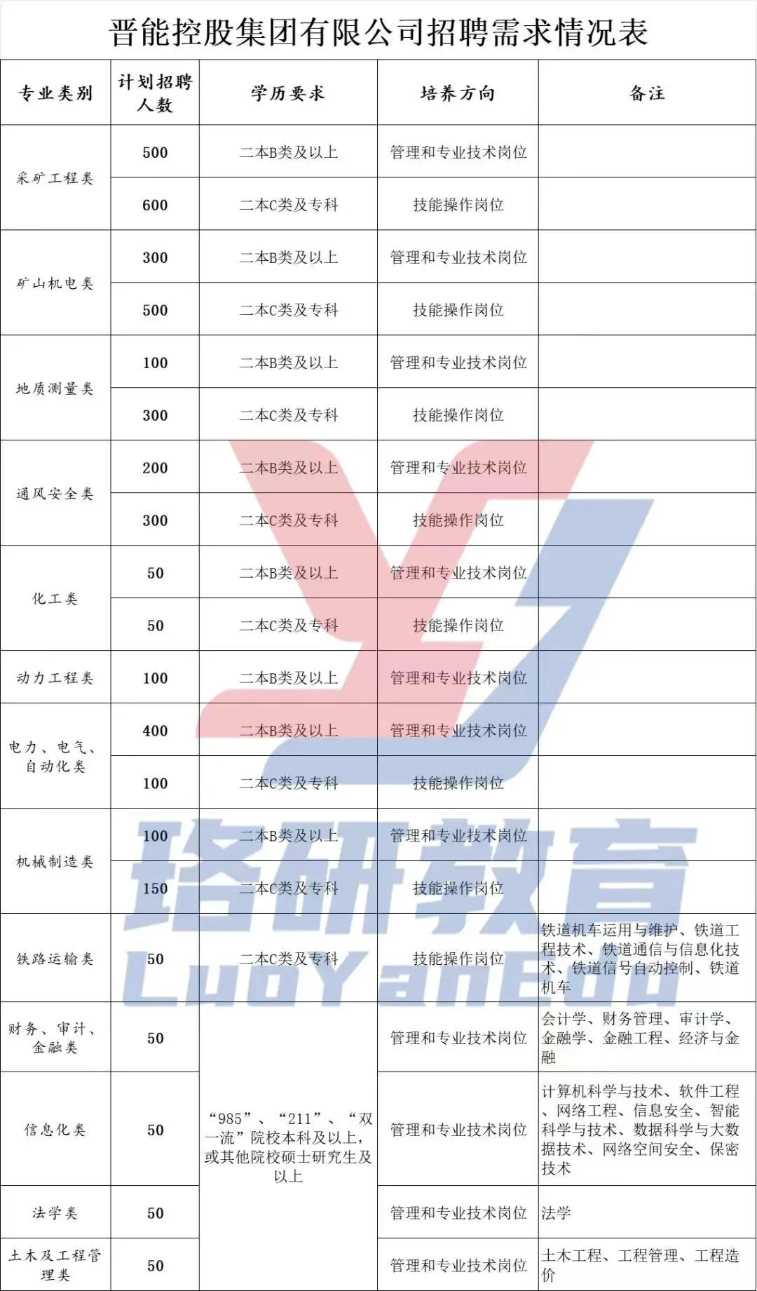 专科生也能进，山西第一的能源企业有多强？