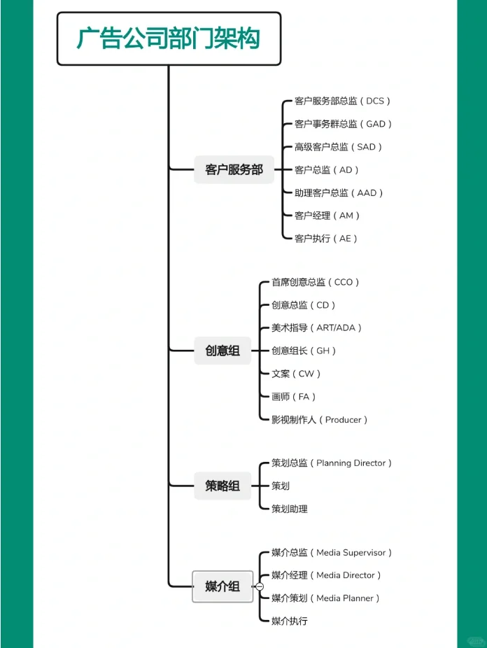 广告岗位的简称