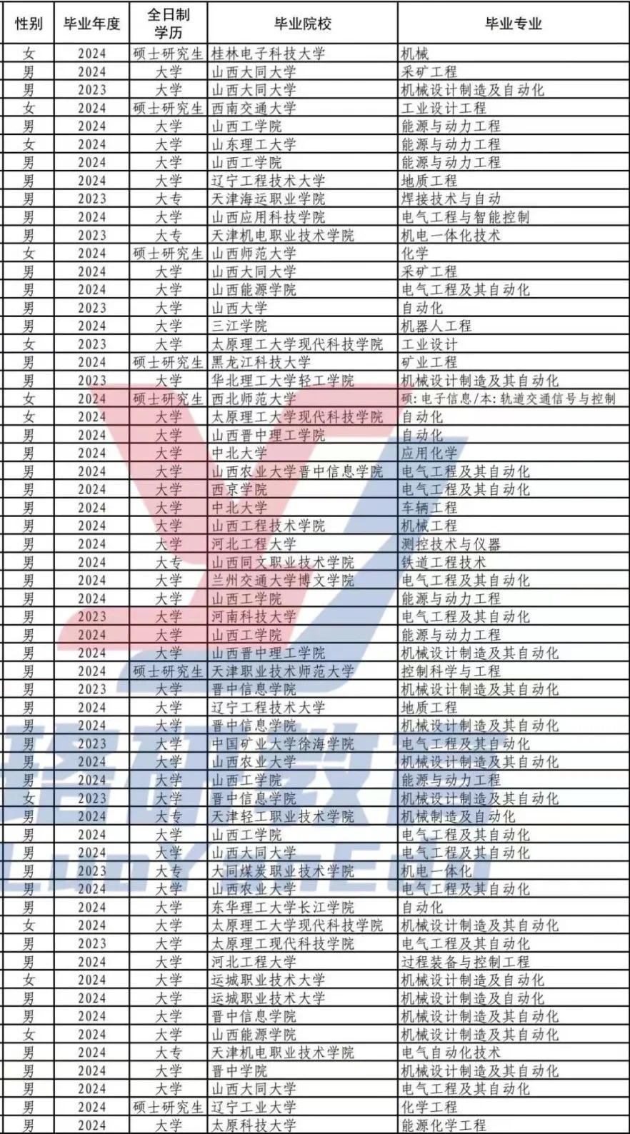专科生也能进，山西第一的能源企业有多强？