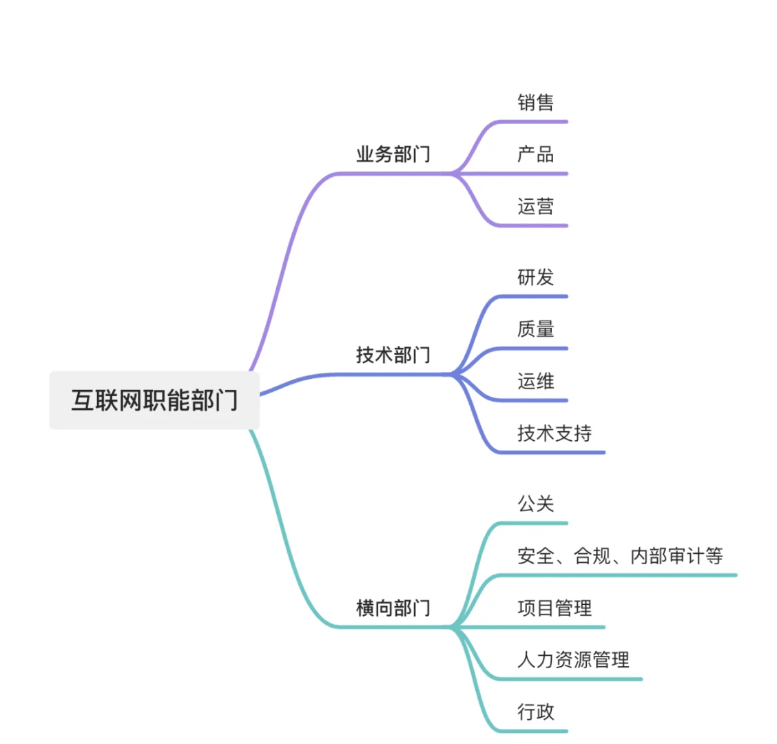 职场干货：互联网常见的部门、职能、岗位