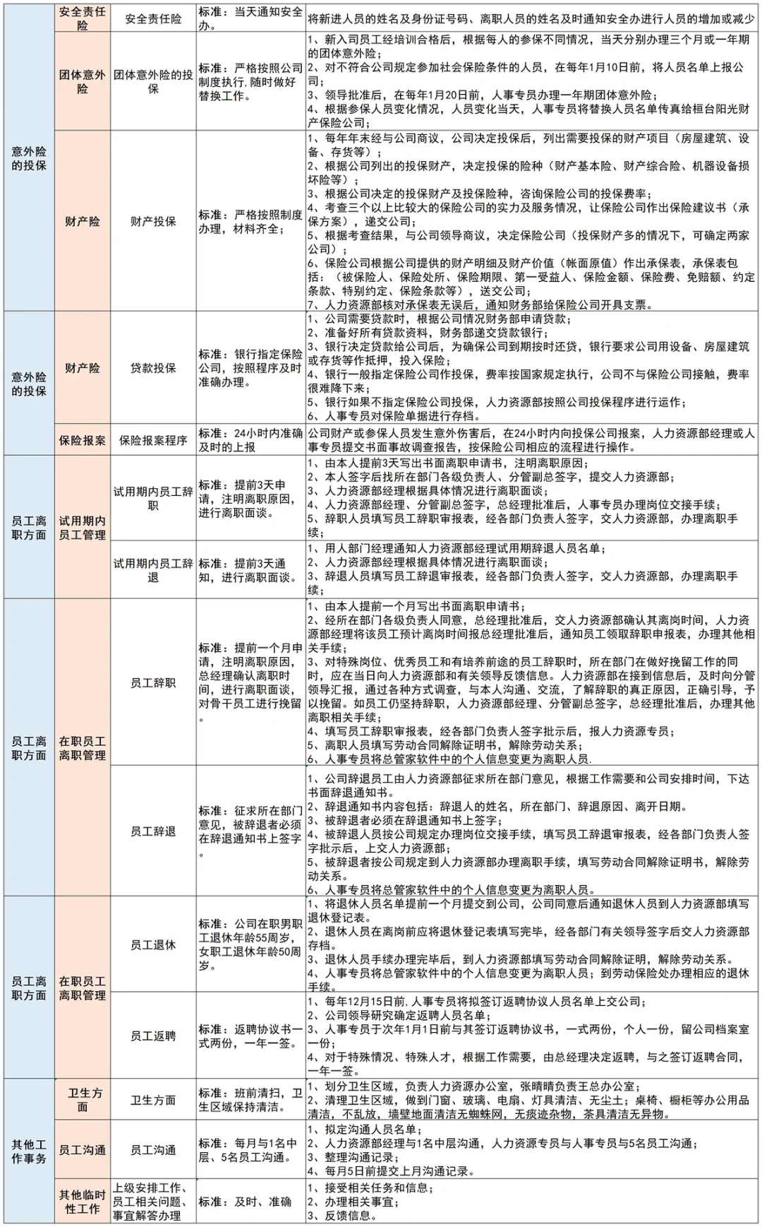 人力资源工作各模块工作清单和流程
