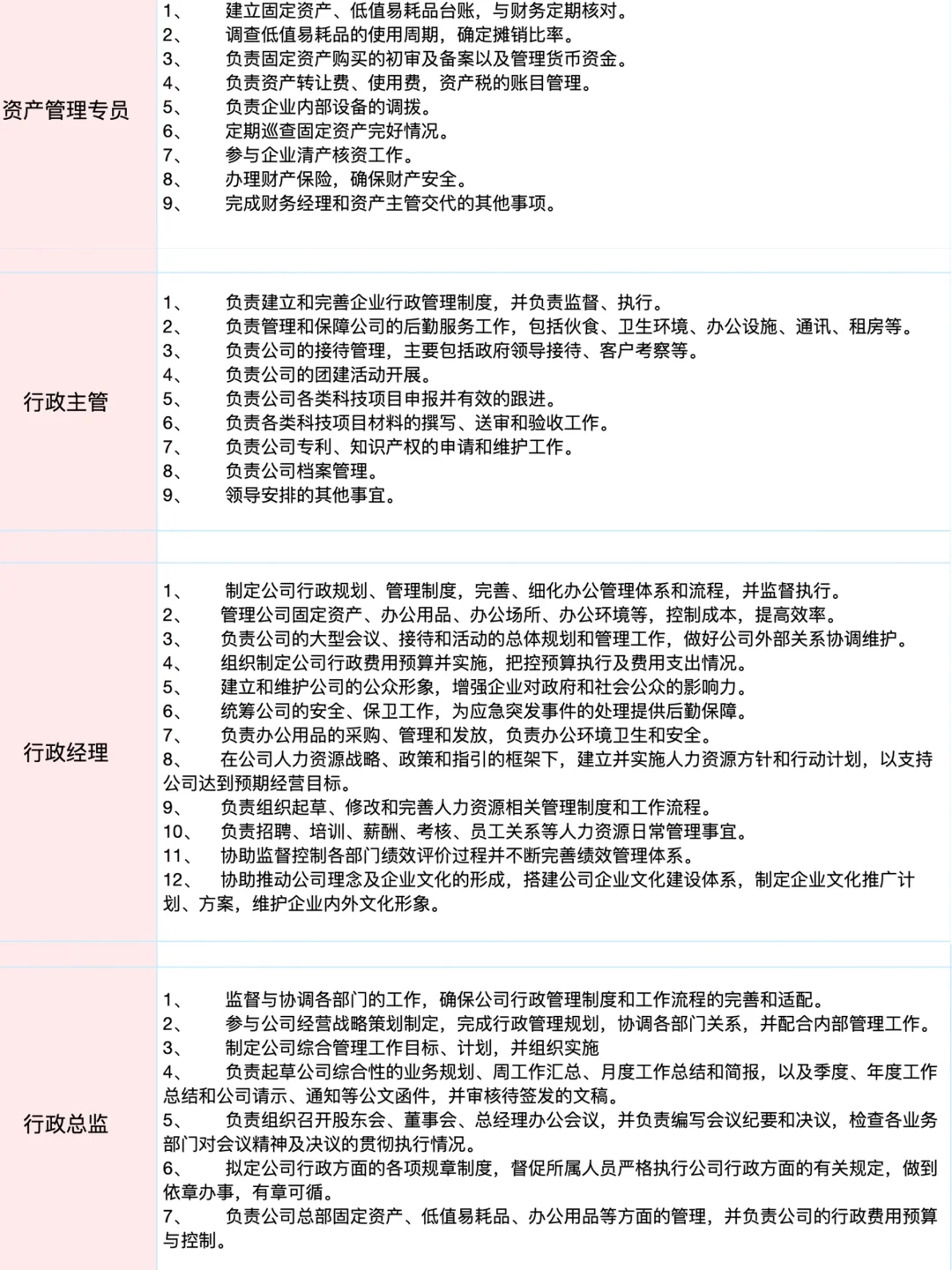 想做行政，请看一下各岗位职责，方便入职晋升