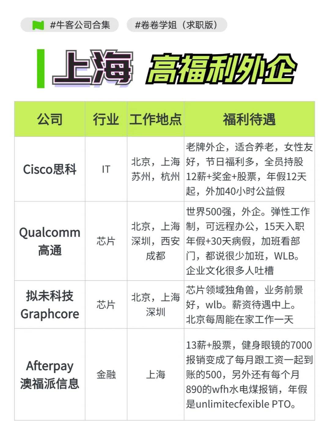 不投吃亏！上海这些高福利外企真的很香！